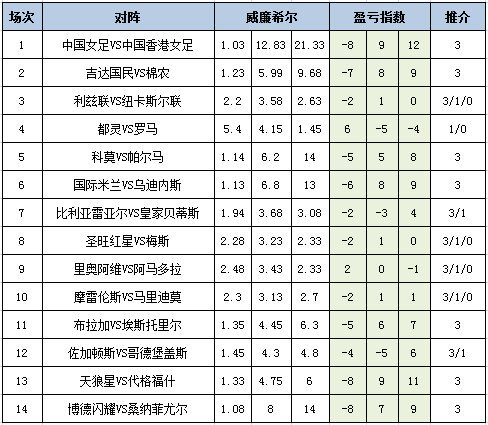 盈亏指数