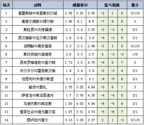 盈亏指数
