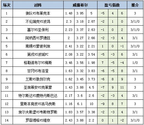 盈亏指数