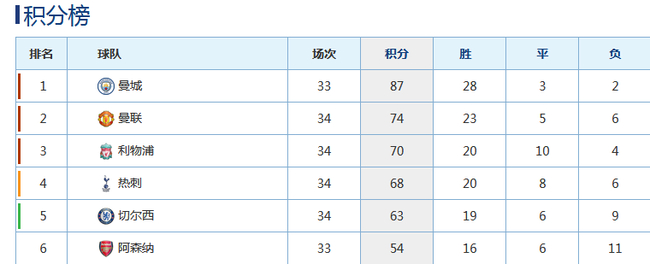 落到了“Big6”的最后