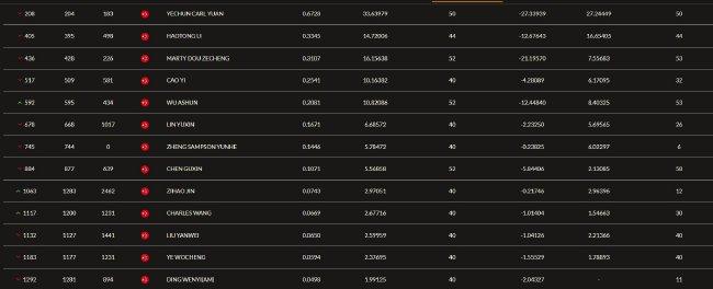 中国排名：吴阿顺上升到592位 金子豪跻身中国前十