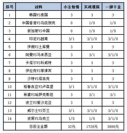 [新浪彩票]足彩第24044期投注策略：乌兹别克不败