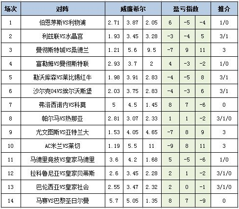 盈亏指数