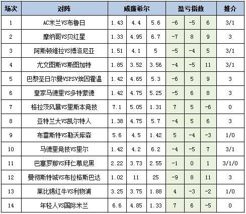 [新浪彩票]足彩24163期盈亏指数：勒沃库森抢分