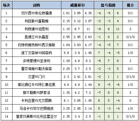 盈亏指数