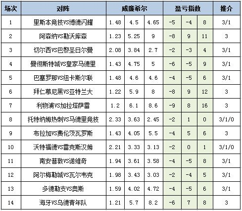盈亏指数