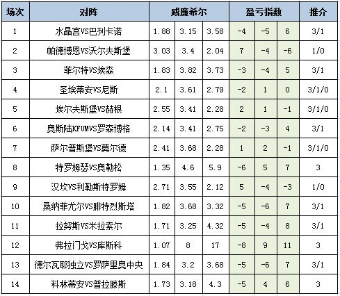 盈亏指数