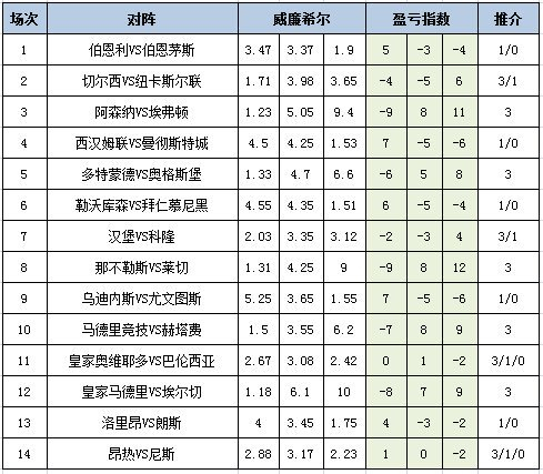 盈亏指数