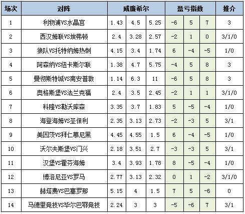 盈亏指数