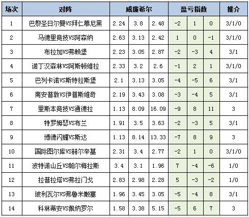 盈亏指数