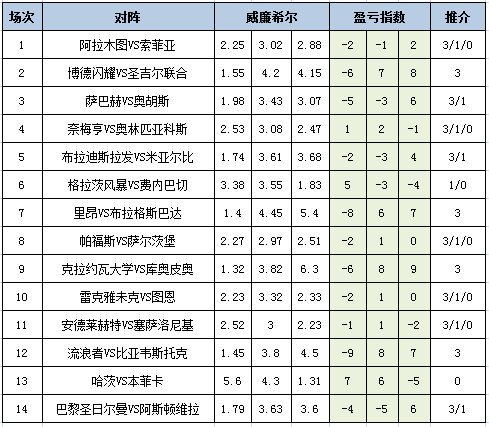 盈亏指数