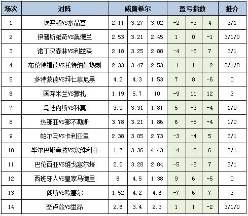 盈亏指数