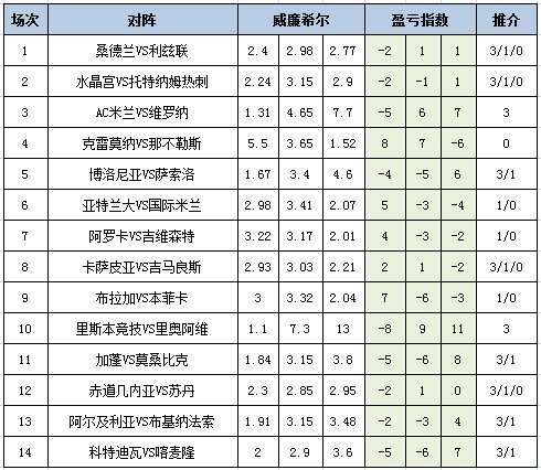 盈亏指数