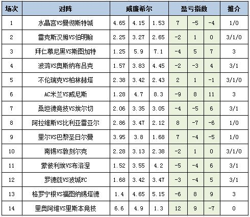 盈亏指数
