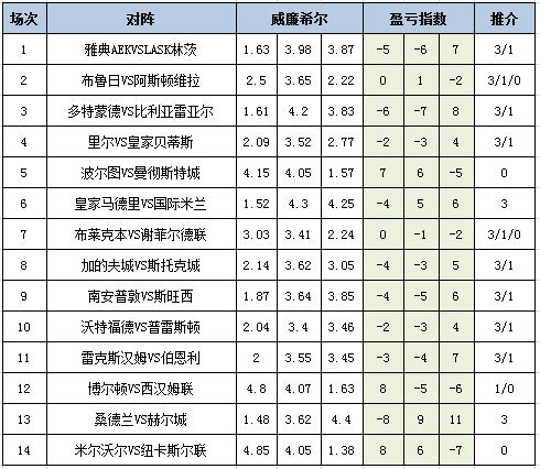 [新浪彩票]足彩26120期盈亏指数 ：多特重点防平