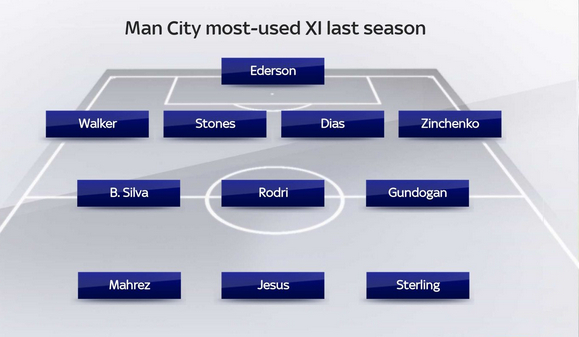 曼城最常用的首发