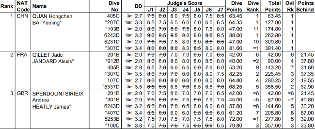 前三名具体得分