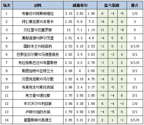 [新浪彩票]足彩24173期盈亏指数：贝西克搏主胜