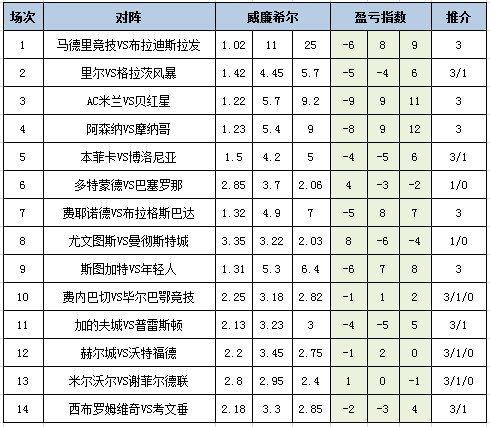 盈亏指数