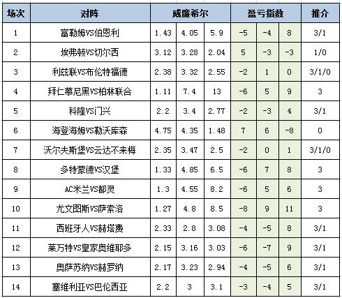 盈亏指数
