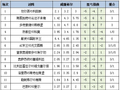 [新浪彩票]足彩26068期盈亏指数：切尔西主胜不稳