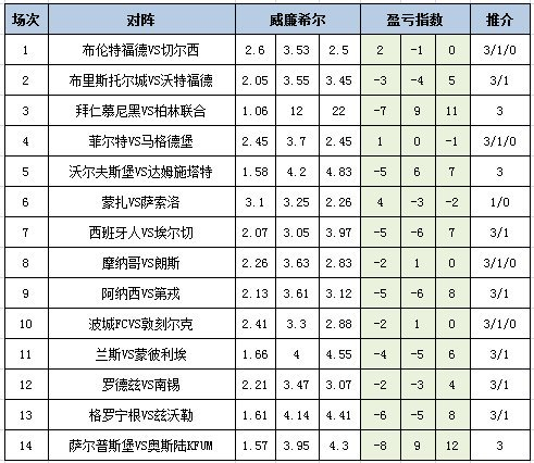 盈亏指数