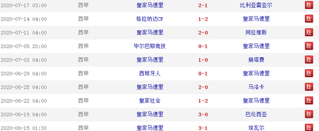 皇马虽然在西甲豪取10连胜，但攻击力真不强