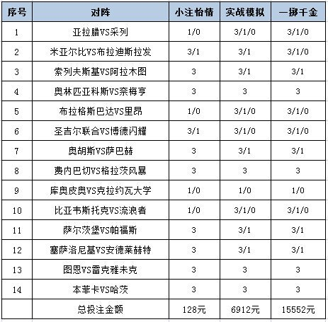 [新浪彩票]足彩26100期投注策略：费内巴切主场取胜