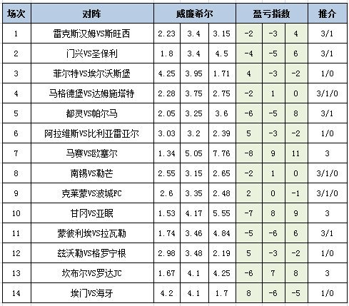 盈亏指数