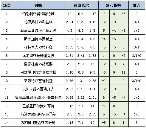 [新浪彩票]足彩26065期盈亏指数：斯图加特坐和望赢