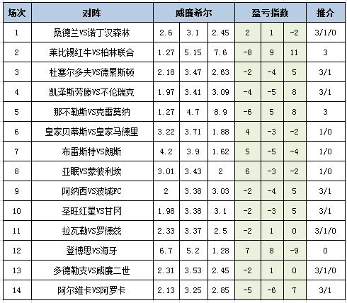 盈亏指数