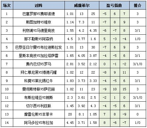 [新浪彩票]足彩26121期盈亏指数：利物浦不稳