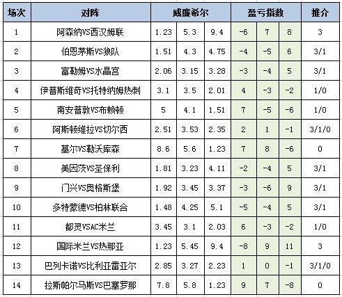 盈亏指数