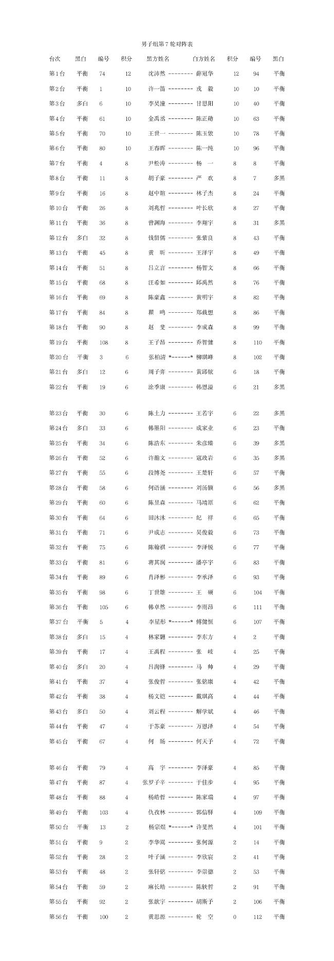 全国个人赛沈沛然薛冠华六连胜 女子组今日开战