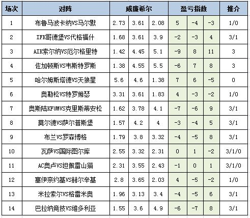 [新浪彩票]足彩26099期盈亏指数：奥斯陆不败可期