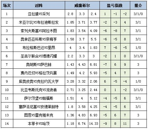 [新浪彩票]足彩26100期盈亏指数：本菲卡赢球稳胆