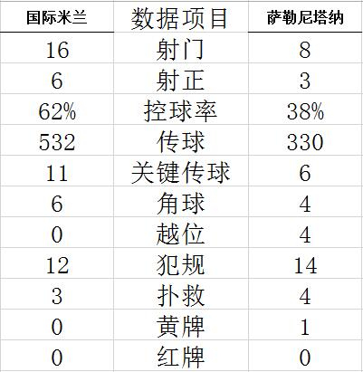 技术统计