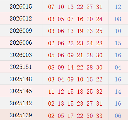 近10期周二獎號分布