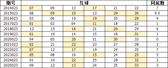 023期历史同期号码梳理