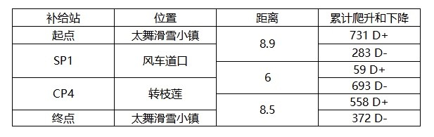 10公里赛道