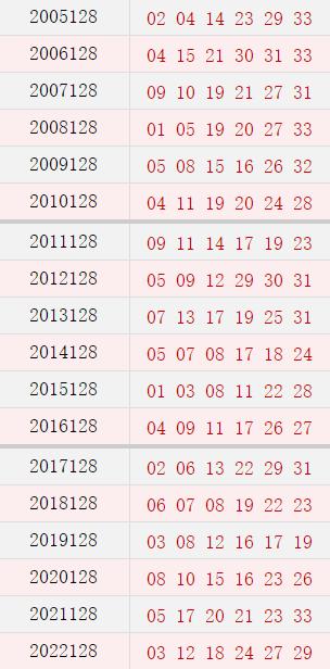 双色球128期历史同期号码全汇总