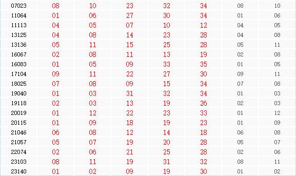 年夜乐透历史上隐示过18次前区前二码与后区二码重号