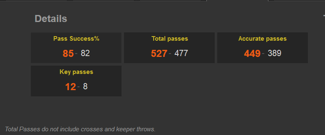 曼城的传球精度不如利物浦