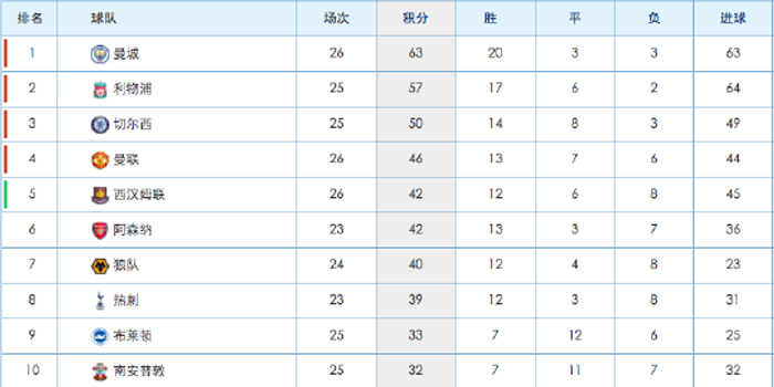 英超争四白热化阿森纳客场击败热刺紧咬前四席位