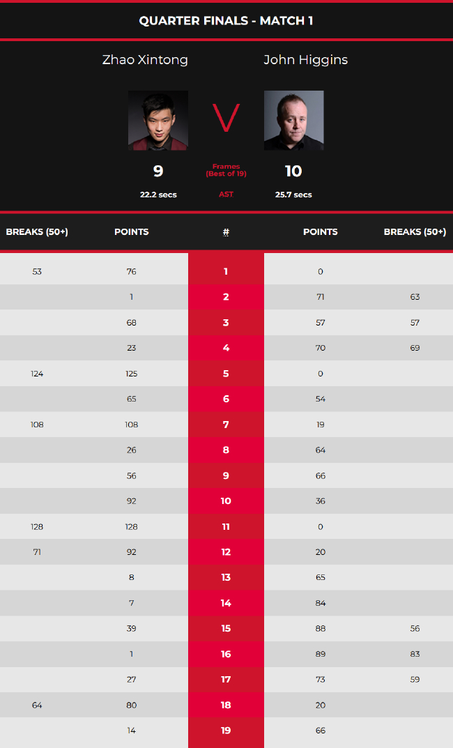 赵心童9-10约翰-希金斯