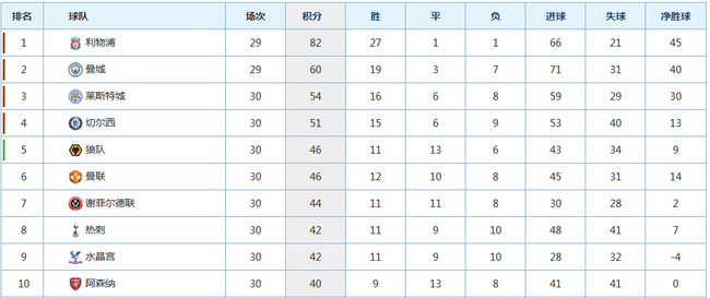 切尔西暂居第四