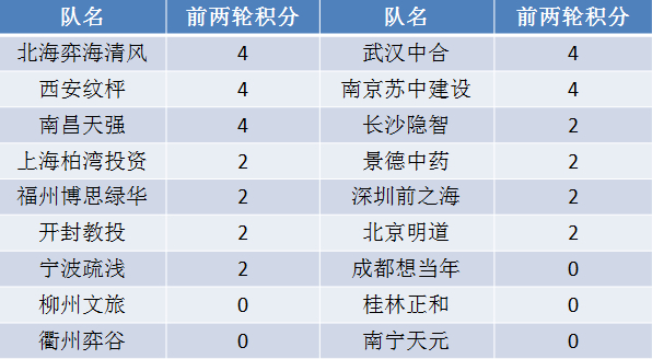 境内赛2轮后积分榜