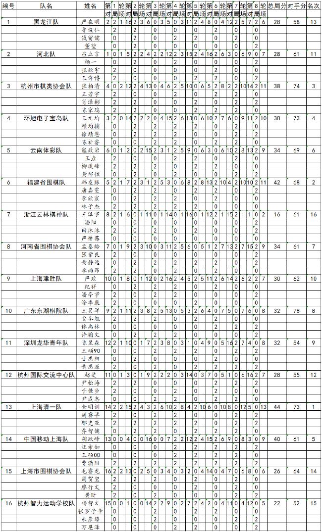 排位表 资料 赛事图片