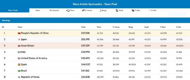 2022体操世锦赛男团决赛最终成绩