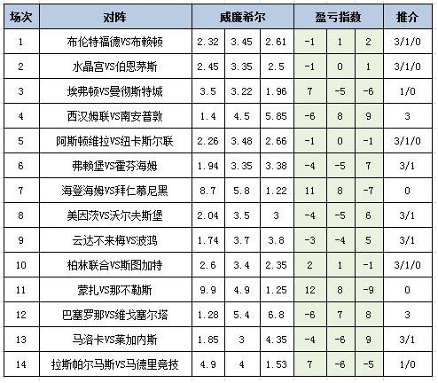 盈虧指數